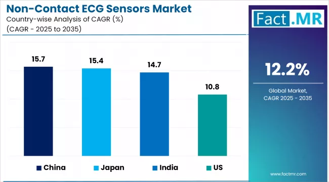 Non Contact Ecg Sensors Market Cagr Analysis By Country