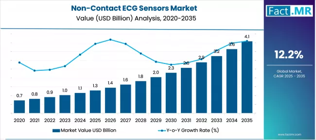 Non Contact Ecg Sensors Market Market Value Analysis