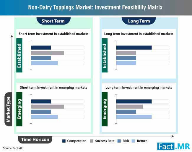 Non Dairy Toppings Industry 0 non dairy toppings industry 0