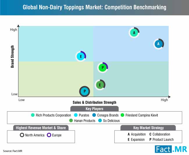 Non Dairy Toppings Industry 1 non dairy toppings industry 1