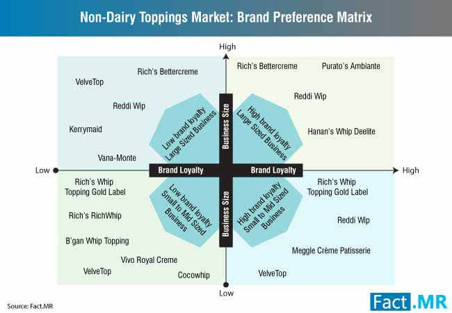 Non Dairy Toppings Industry 2 non dairy toppings industry 2