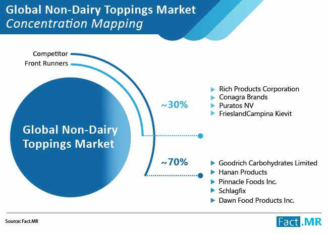 Non Dairy Toppings Market Concentration Mapping non dairy toppings market concentration mapping