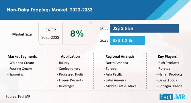 Non-dairy toppings market forecast by Fact.MR