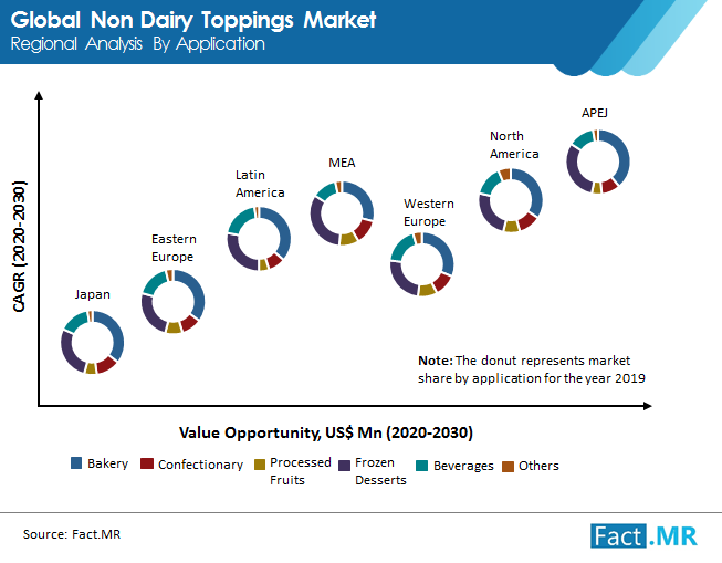 Non Dairy Toppings Market Image 01 non dairy toppings market image 01