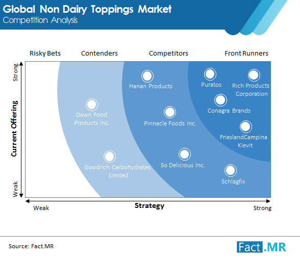 Non Dairy Toppings Market Image 02 non dairy toppings market image 02