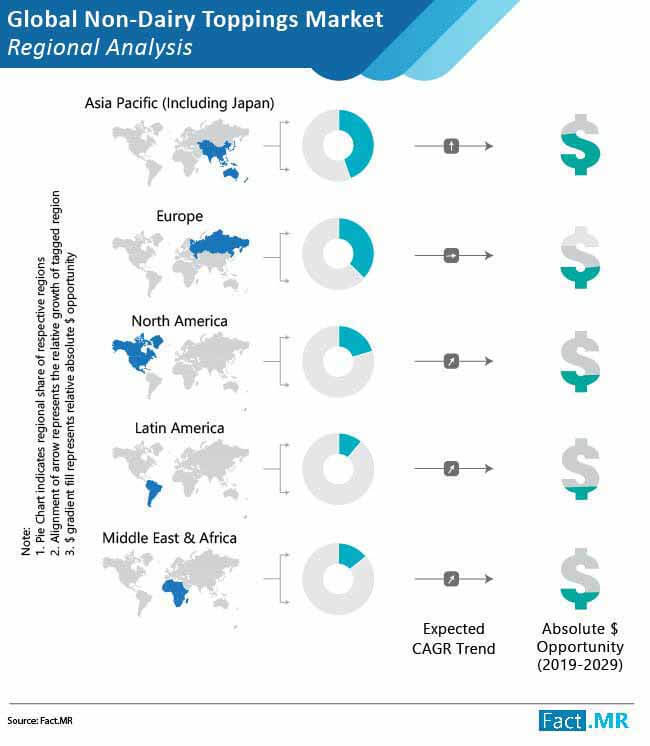 Non Dairy Toppings Market Reginal Analysis non dairy toppings market reginal analysis