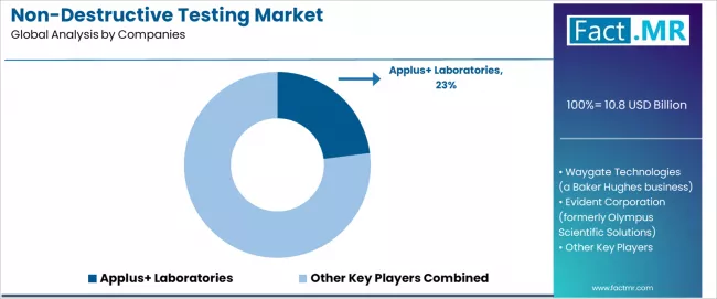 Non Destructive Testing Market Analysis By Company
