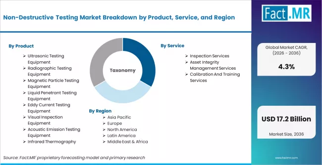 Non Destructive Testing Market Breakdown By Product, Service, And Region Non Destructive Testing Market Breakdown By Product, Service, And Region