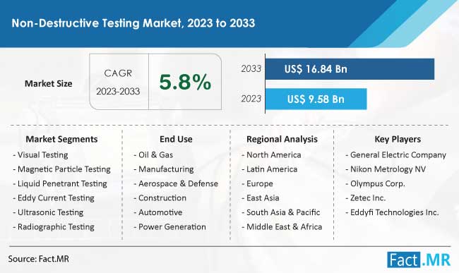 Non-Destructive Testing Market Size, Share, Trends, Growth, Demand and Sales Forecast Report by Fact.MR