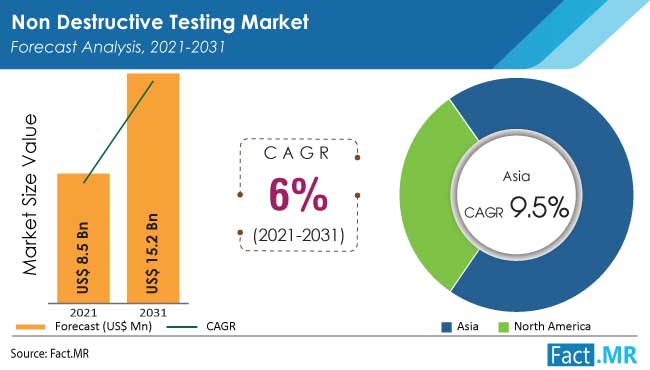 Non-destructive testing market forecast analysis by Fact.MR