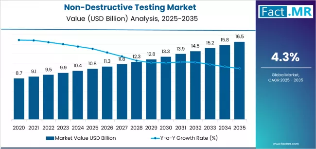 Non Destructive Testing Market Market Value Analysis