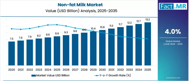 Non Fat Milk Market Value Analysis