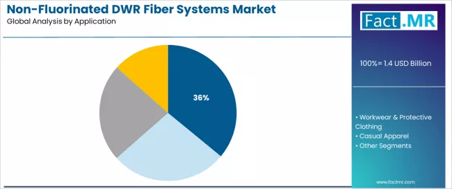 Non Fluorinated Dwr Fiber Systems Market Analysis By Application