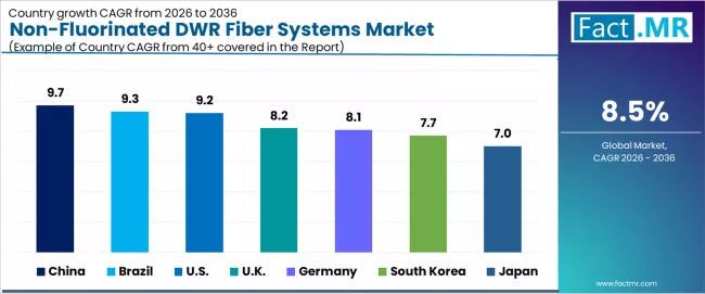 Non Fluorinated Dwr Fiber Systems Market Cagr Analysis By Country