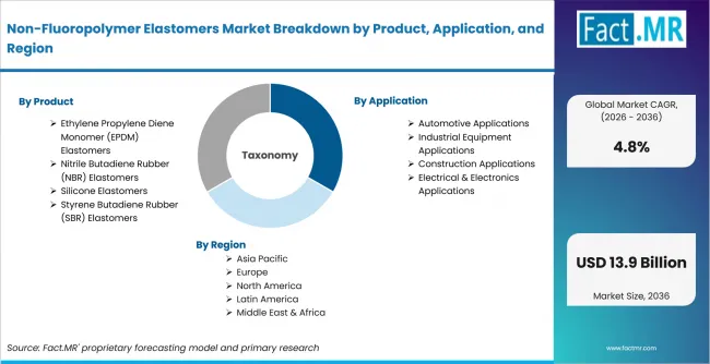 Non Fluoropolymer Elastomers Market Breakdown By Product, Application, And Region