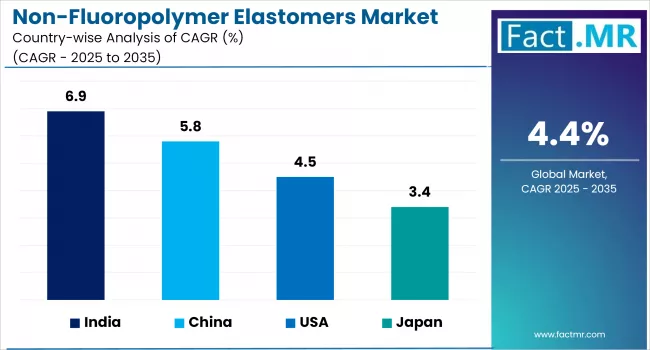 Non Fluoropolymer Elastomers Market By Country
