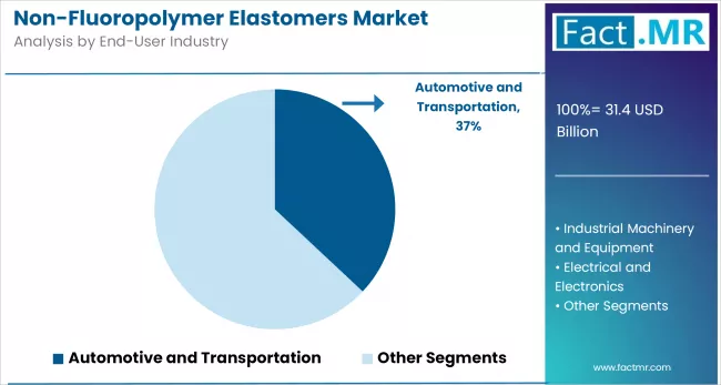 Non Fluoropolymer Elastomers Market By End User Industry