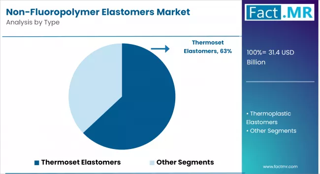Non Fluoropolymer Elastomers Market By Type