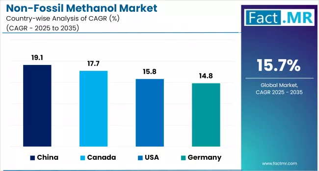 Non Fossil Methanol Market By Country