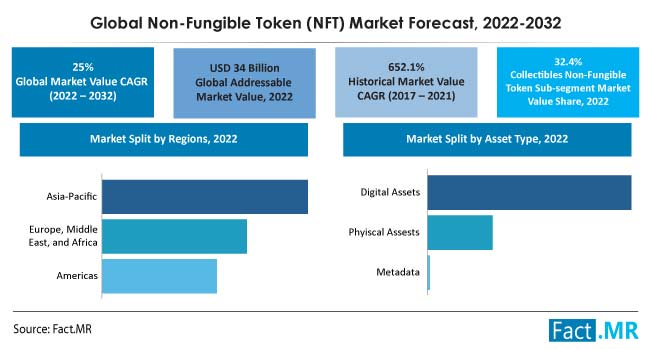 Non fungible token nft market forecast by Fact.MR
