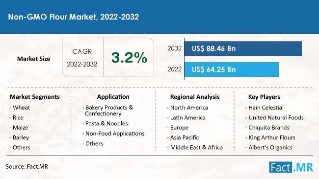 Non-GMO flour market forecast by Fact.MR