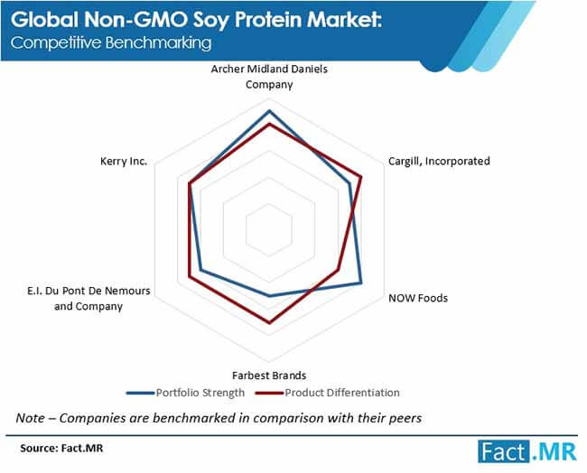 non gmo soy protein market competitive benchmarking