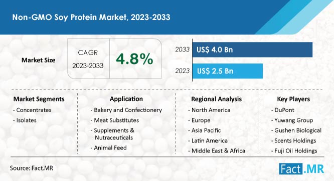 Non Gmo Soy Protein Market Forecast by Fact.MR