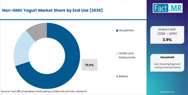Non Gmo Yogurt Market Analysis By End Use