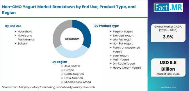 Non Gmo Yogurt Market Breakdown By End Use Product Type And Region