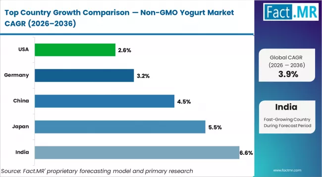 Non Gmo Yogurt Market Cagr Analysis By Country