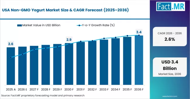 Non Gmo Yogurt Market Country Value Analysis