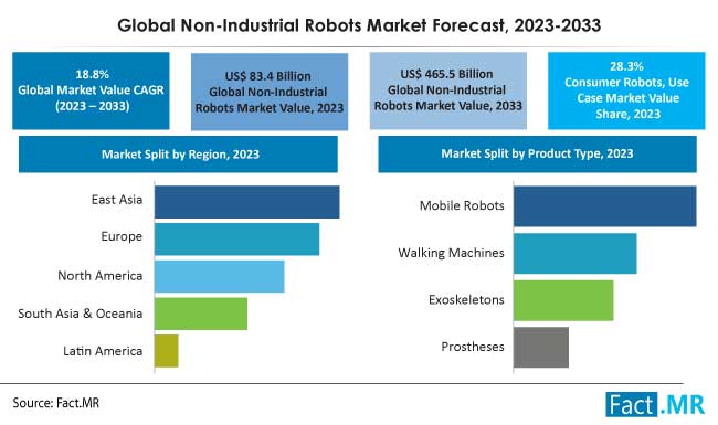 Non Industrial Robots Market Size, Share and Forecast report by Fact.MR