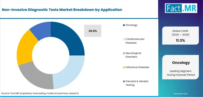 Non Invasive Diagnostic Tests Market Analysis By Application Non Invasive Diagnostic Tests Market Analysis By Application