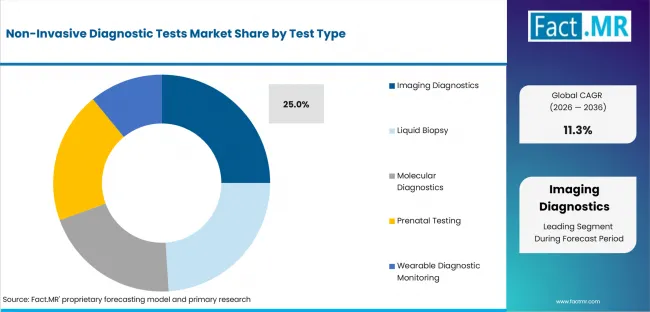 Non Invasive Diagnostic Tests Market Analysis By Test Type Non Invasive Diagnostic Tests Market Analysis By Test Type