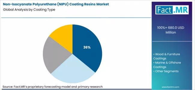 Non Isocyanate Polyurethane (nipu) Coating Resins Market Analysis By Coating Type