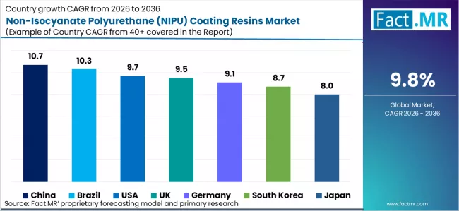 Non Isocyanate Polyurethane (nipu) Coating Resins Market Cagr Analysis By Country