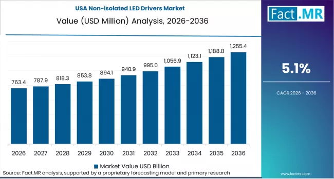 Non Isolated Led Drivers Market Country Value Analysis