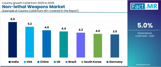 Non Lethal Weapons Market Cagr Analysis By Country Non Lethal Weapons Market Cagr Analysis By Country