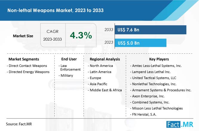 Non Lethal Weapons Market Forecast by Fact.MR