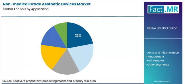 Non Medical Grade Aesthetic Devices Market Analysis By Application Non Medical Grade Aesthetic Devices Market Analysis By Application
