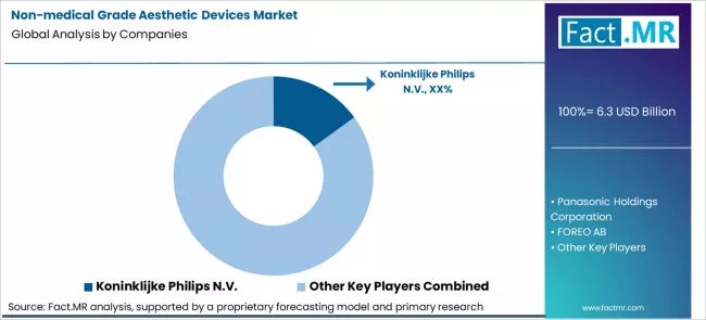 Non Medical Grade Aesthetic Devices Market Analysis By Company Non Medical Grade Aesthetic Devices Market Analysis By Company