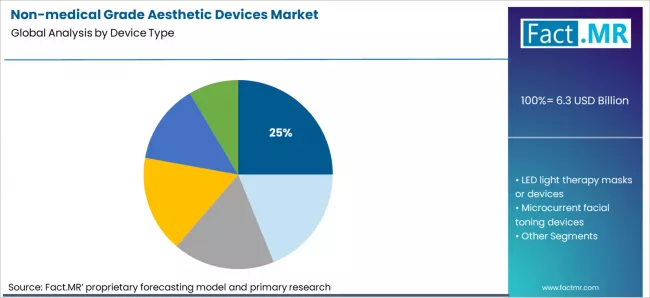 Non Medical Grade Aesthetic Devices Market Analysis By Device Type Non Medical Grade Aesthetic Devices Market Analysis By Device Type