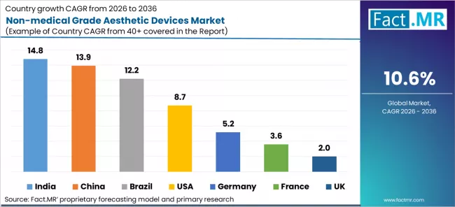 Non Medical Grade Aesthetic Devices Market Cagr Analysis By Country Non Medical Grade Aesthetic Devices Market Cagr Analysis By Country
