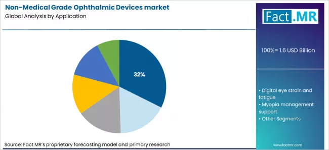 Non Medical Grade Ophthalmic Devices Market Analysis By Application Non Medical Grade Ophthalmic Devices Market Analysis By Application