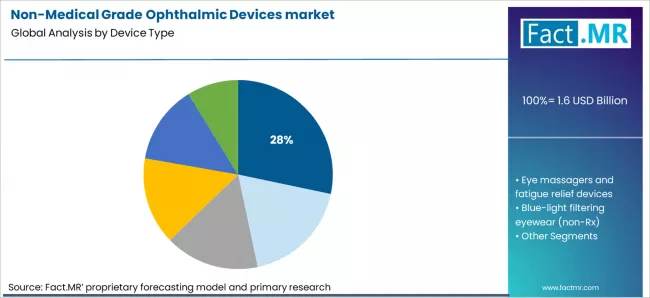 Non Medical Grade Ophthalmic Devices Market Analysis By Device Type Non Medical Grade Ophthalmic Devices Market Analysis By Device Type