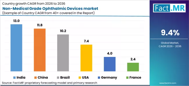 Non Medical Grade Ophthalmic Devices Market Cagr Analysis By Country Non Medical Grade Ophthalmic Devices Market Cagr Analysis By Country