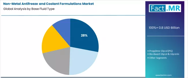 Non Metal Antifreeze And Coolant Formulations Market Analysis By Base Fluid Type Non Metal Antifreeze And Coolant Formulations Market Analysis By Base Fluid Type