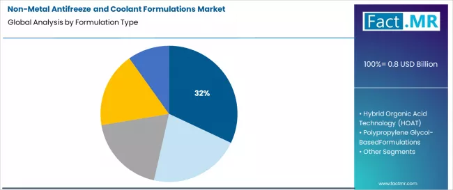 Non Metal Antifreeze And Coolant Formulations Market Analysis By Formulation Type Non Metal Antifreeze And Coolant Formulations Market Analysis By Formulation Type