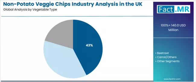 Non Potato Veggie Chips Industry Analysis In The Uk Analysis By Vegetable Type