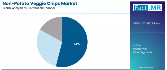 Non Potato Veggie Chips Market Analysis By Distribution Channel Non Potato Veggie Chips Market Analysis By Distribution Channel
